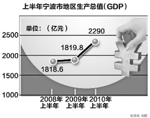 2021宁波上半年gdp_宁波东吴镇上山塘图(2)