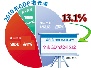 2010年台州人均GDP超6000美元-GDP-浙江民