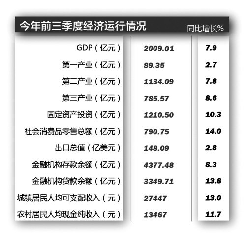 嘉兴gdp三季度_嘉兴全面接轨上海战绩如何 2017年浙江嘉兴GDP突破4000亿 附图表