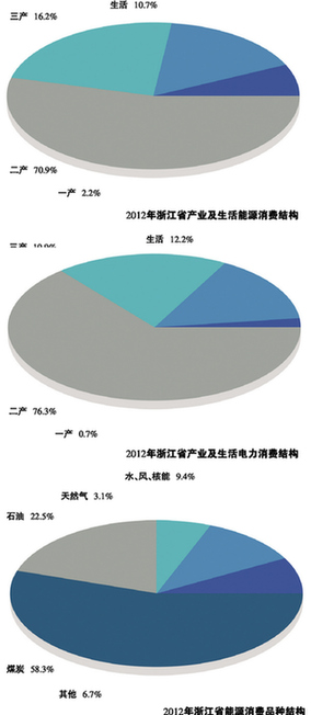 每万元gdp地耗浙江_2011年各省区市万元GDP能耗公布 北京降幅最大(3)