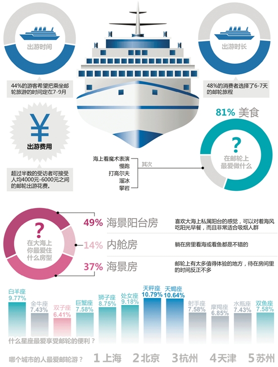 2013游轮旅游市场调查报告:杭州人是邮轮游的