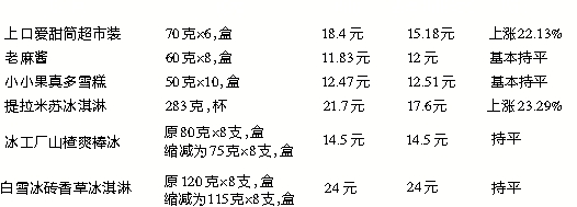 原料价格攀升 成本上涨 今夏冰品纷纷涨价或“瘦身” 原料价格攀升 成本上涨 今夏冰品纷纷涨价或“瘦身”