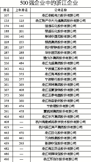2014年中国500强企业榜单出炉 前十强都是国