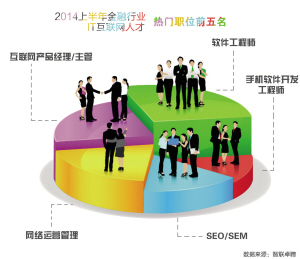 上半年杭州金融人才的整体需求同比增长98%-