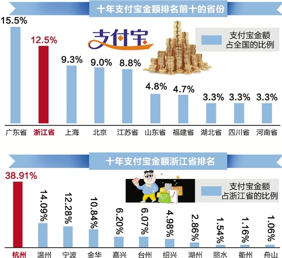 支付宝发布十年对账单 杭州人2014年最会花-支