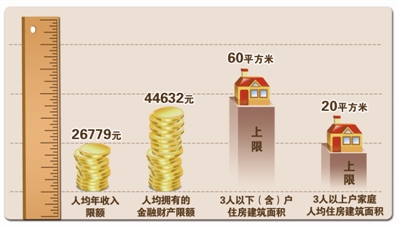 杭州连年上调低收入家庭的认定标准-浙江民营