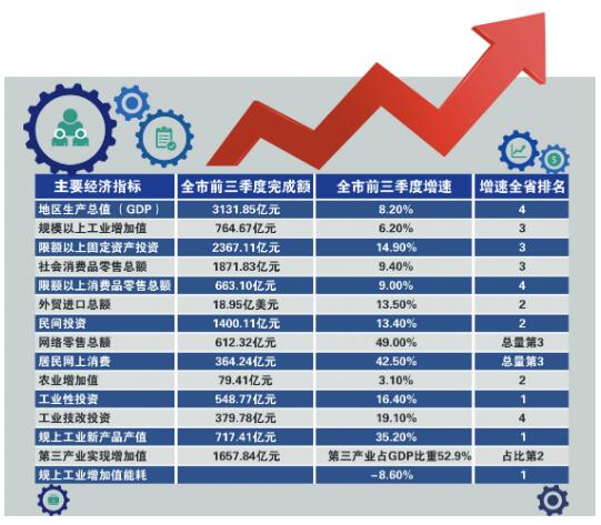 温州gdp排浙江第几_毛笔之城湖州的2020上半年GDP出炉,在浙江省排名第几(3)