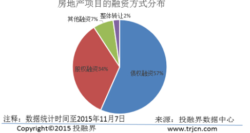 投融界:2015年房地产创业融资报告-创业-浙江