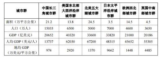 国家发改委发布《长江三角洲城市群发展规划》