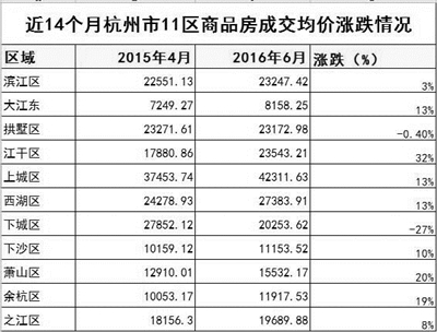 杭州房价连涨14个月大户型房子涨幅比小户型