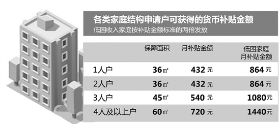 入标准放宽,货币补贴翻番 2017年杭州公租房申